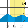 Chuginadak Island tide chart for Sunday, March 14, 2021