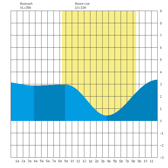 Chuginadak Island tide chart for Thursday, March 18, 2021