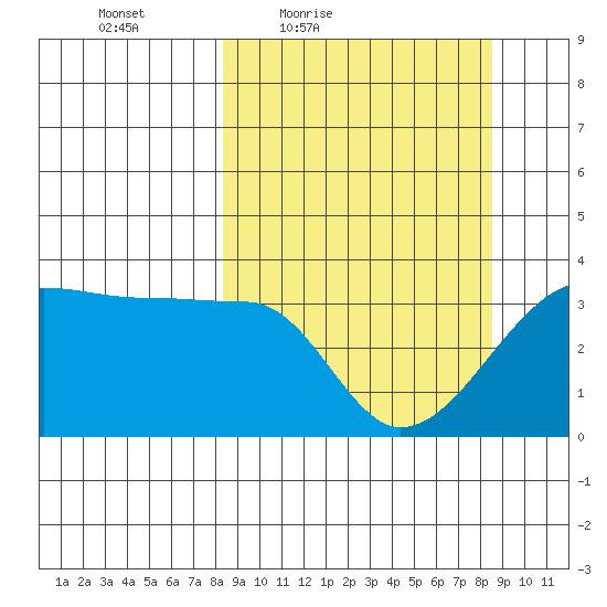 Chuginadak Island tide chart for Friday, March 19, 2021