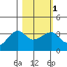 Chuginadak Island tide chart for Monday, March 1, 2021