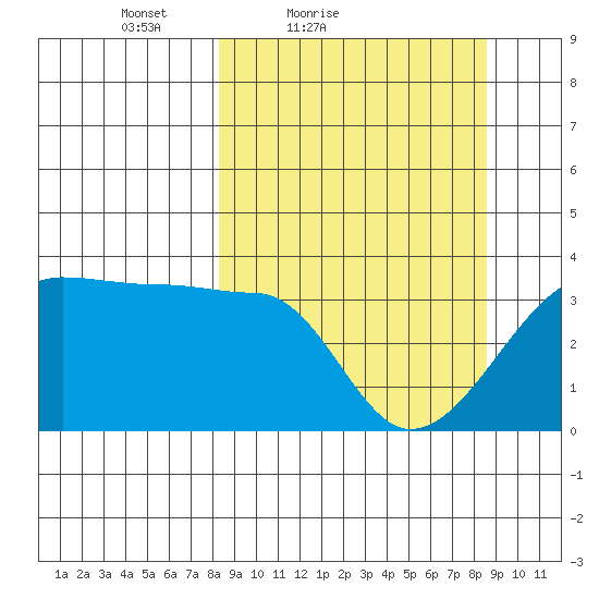 Chuginadak Island tide chart for Saturday, March 20, 2021