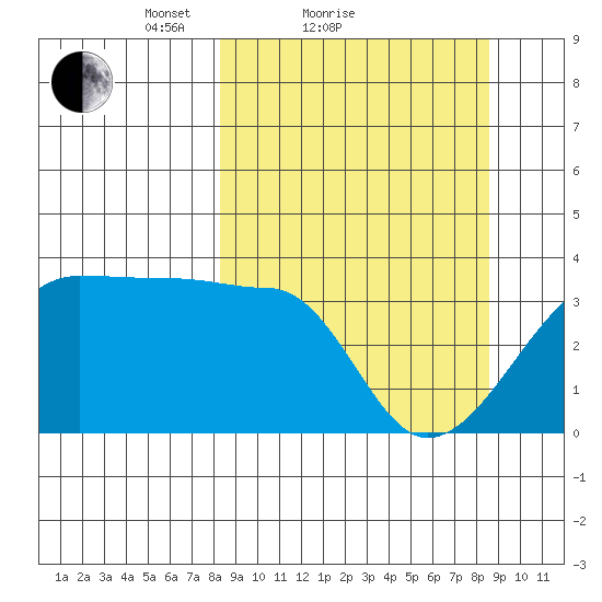 Chuginadak Island tide chart for Sunday, March 21, 2021