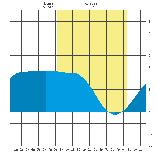Chuginadak Island tide chart for Monday, March 22, 2021