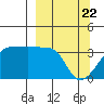 Chuginadak Island tide chart for Monday, March 22, 2021