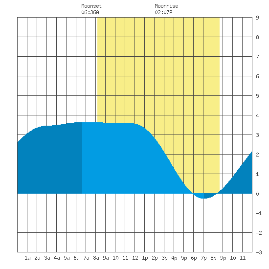 Chuginadak Island tide chart for Tuesday, March 23, 2021