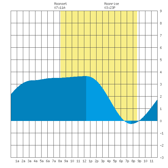 Chuginadak Island tide chart for Wednesday, March 24, 2021