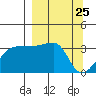 Chuginadak Island tide chart for Thursday, March 25, 2021