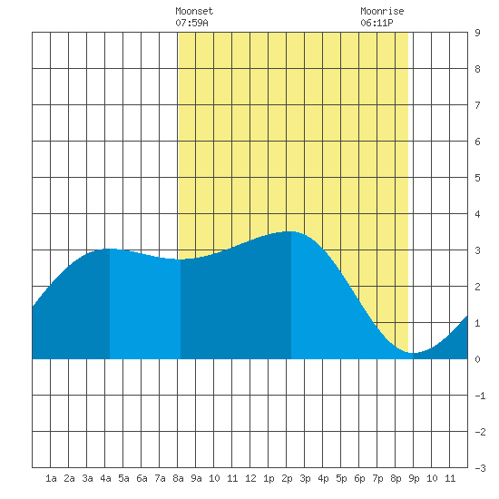 Chuginadak Island tide chart for Friday, March 26, 2021
