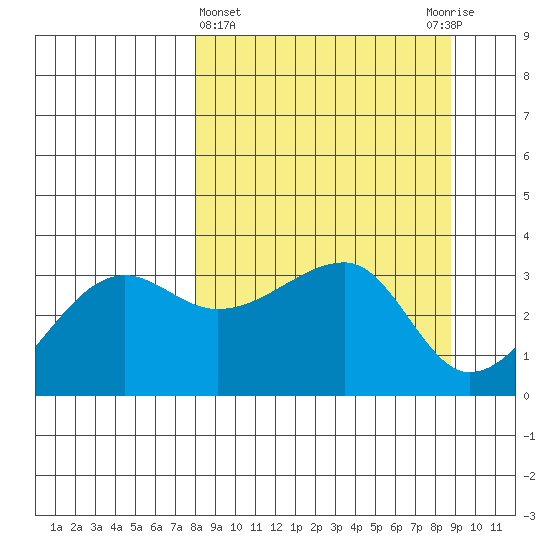 Chuginadak Island tide chart for Saturday, March 27, 2021
