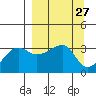 Chuginadak Island tide chart for Saturday, March 27, 2021