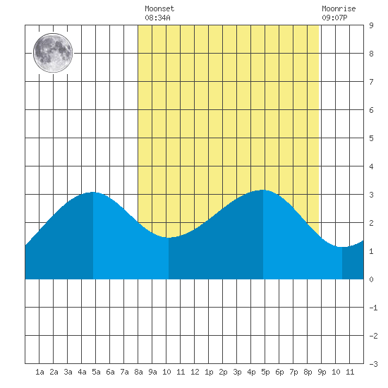 Chuginadak Island tide chart for Sunday, March 28, 2021