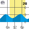 Chuginadak Island tide chart for Sunday, March 28, 2021