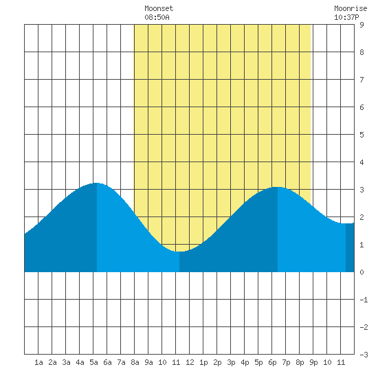 Chuginadak Island tide chart for Monday, March 29, 2021