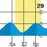 Chuginadak Island tide chart for Monday, March 29, 2021