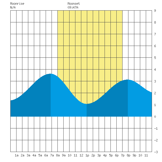 Chuginadak Island tide chart for Tuesday, March 2, 2021