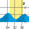 Chuginadak Island tide chart for Tuesday, March 2, 2021