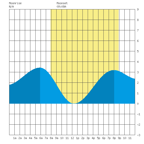 Chuginadak Island tide chart for Tuesday, March 30, 2021
