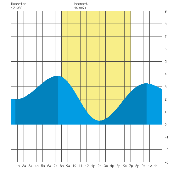 Chuginadak Island tide chart for Wednesday, March 3, 2021
