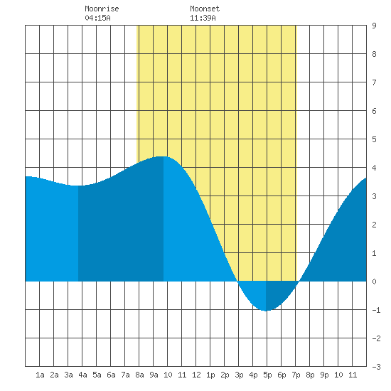 Chuginadak Island tide chart for Saturday, March 6, 2021