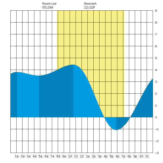 Chuginadak Island tide chart for Sunday, March 7, 2021