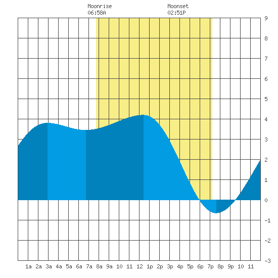 Chuginadak Island tide chart for Tuesday, March 9, 2021