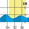 Chuginadak Island tide chart for Saturday, April 10, 2021