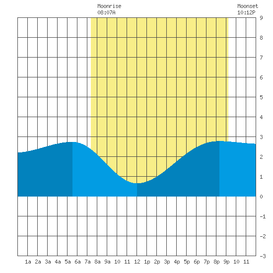 Chuginadak Island tide chart for Monday, April 12, 2021