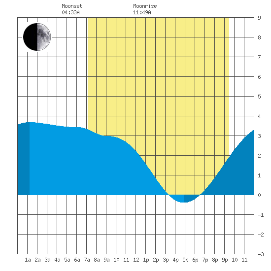 Chuginadak Island tide chart for Monday, April 19, 2021