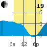 Chuginadak Island tide chart for Monday, April 19, 2021