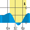 Chuginadak Island tide chart for Thursday, April 1, 2021