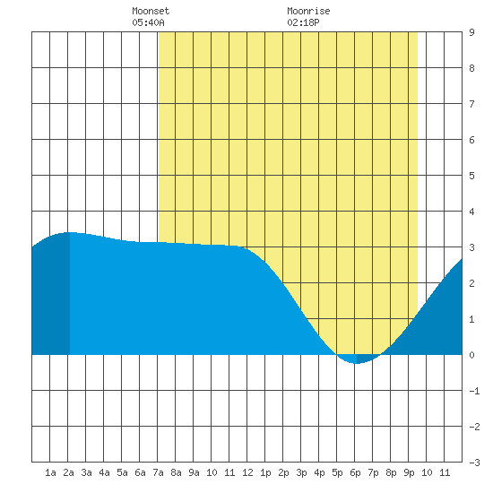 Chuginadak Island tide chart for Wednesday, April 21, 2021