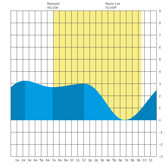 Chuginadak Island tide chart for Thursday, April 22, 2021