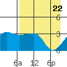 Chuginadak Island tide chart for Thursday, April 22, 2021