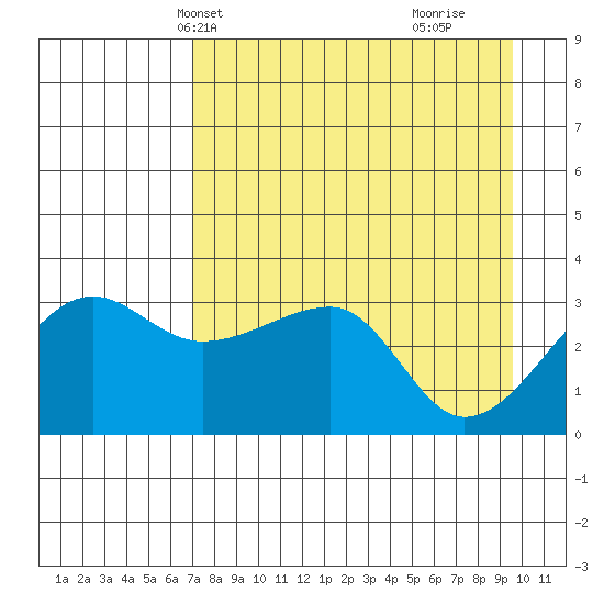 Chuginadak Island tide chart for Friday, April 23, 2021