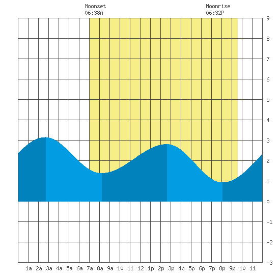 Chuginadak Island tide chart for Saturday, April 24, 2021