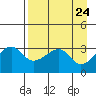 Chuginadak Island tide chart for Saturday, April 24, 2021