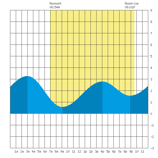 Chuginadak Island tide chart for Sunday, April 25, 2021
