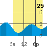 Chuginadak Island tide chart for Sunday, April 25, 2021
