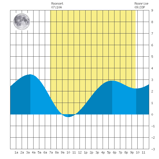 Chuginadak Island tide chart for Monday, April 26, 2021