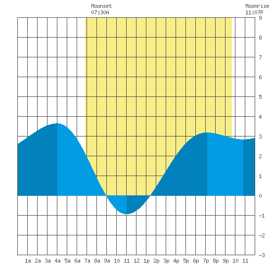 Chuginadak Island tide chart for Tuesday, April 27, 2021