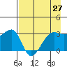 Chuginadak Island tide chart for Tuesday, April 27, 2021