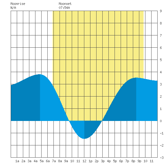 Chuginadak Island tide chart for Wednesday, April 28, 2021