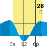 Chuginadak Island tide chart for Wednesday, April 28, 2021