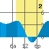 Chuginadak Island tide chart for Friday, April 2, 2021