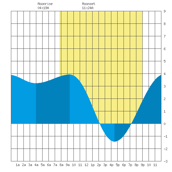 Chuginadak Island tide chart for Saturday, April 3, 2021