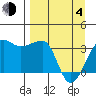 Chuginadak Island tide chart for Sunday, April 4, 2021