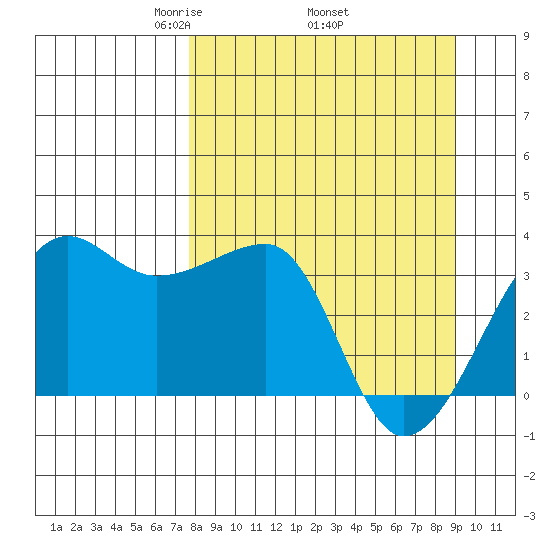 Chuginadak Island tide chart for Monday, April 5, 2021