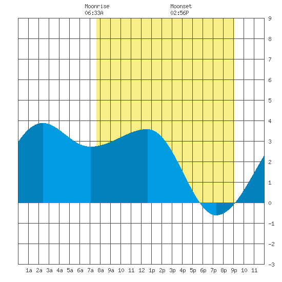 Chuginadak Island tide chart for Tuesday, April 6, 2021