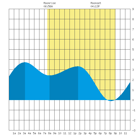 Chuginadak Island tide chart for Wednesday, April 7, 2021