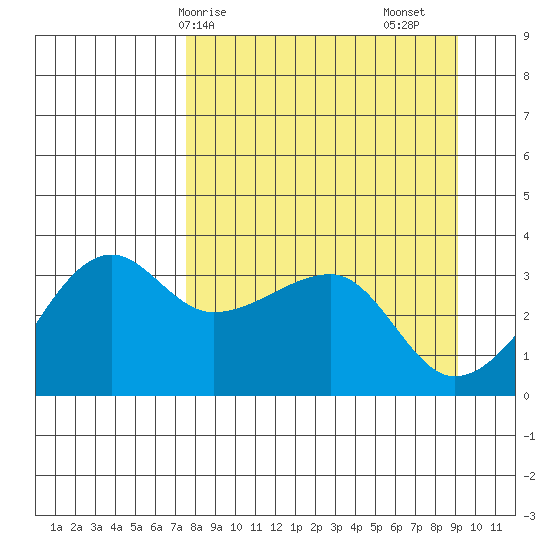 Chuginadak Island tide chart for Thursday, April 8, 2021